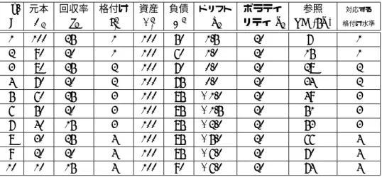 表 3 シミュレーションで利用したポートフォリオ No. 元本 回収率 格付け 資産 負債 ドリフト ボラティ 参照 対応する i E i δ i r i 0 A i 0 D i µ i リティ σ i PD (5Y) 格付け水準 1 100 25% 1 100 50 1.5% 20% 7% 1 2 90 20% 1 100 60 1.0% 20% 15% 1 3 80 25% 2 100 70 0.0% 20% 28% 2 4 70 20% 2 100 75 0.0% 20% 34% 2 5 60 25%