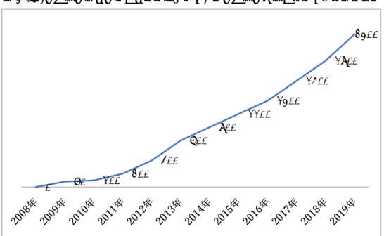 図 4 (財)ブランド・マネージャー認定協会の各種ブランディング講座の受講者数推移  ( 出所 ) 2018 年度第 8 回公開シンポジウムの資料をもとに筆者ら作成。 図 5 ブランド構築のための 8 つのステップ    (出所) (財)ブランド・マネージャー認定協会(2015)，83 頁をもとに筆者ら作成。 0801002004007009001100130016001900 2300マクロ環境(PEST) とミクロ環境(3C)の分析による市場機会の発見 市場を顧客の視点から複数のテーマで細分化する(Se