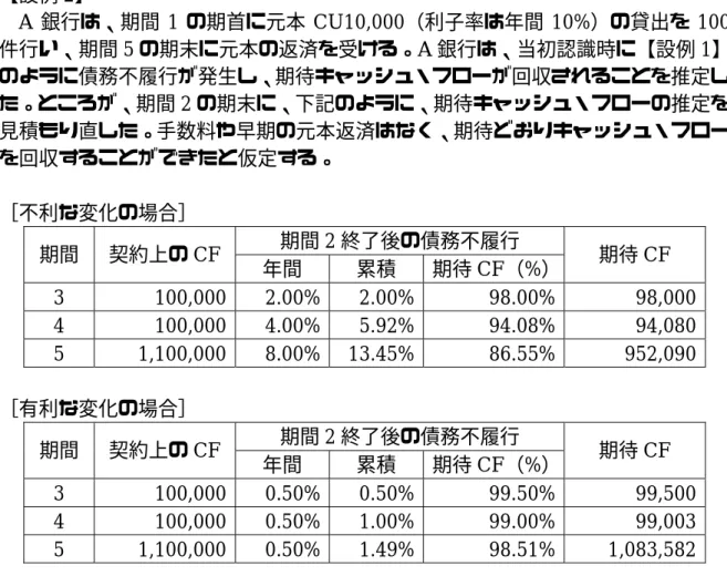 図表 2  予測損失モデルにおける期待の改定  不利な変化  有利な変化  期間  利息収益  減損損失 利益  利息収益 利得  利益  1 88,396  0 88,396 88,396 0  88,396 2 87,370  67,864 19,506 87,370 39,656  127,026 3 80,255  0 80,255 89,759 0  89,759 4 78,686  0 78,686 88,898 0  88,898 5 77,326  0 77,326 88,005 0  88
