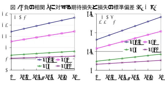 図 1: 負の相関 ρ に対する期待損失と損失の標準偏差 (h 0 > ¯ h) 0.80.911.11.21.3 −1−0.8−0.6−0.4−0.20 ρ期待損失 κ=0.1 κ=1κ=5 κ=10 55.566.5 −1−0.8−0.6−0.4−0.20ρ損失の標準偏差κ=0.1κ=1κ=5κ=10 図 2: 負の相関 ρ に対する期待損失と損失の標準偏差 (h 0 < ¯ h) 0.80.911.11.2 −1−0.8−0.6−0.4−0.20 ρ期待損失 κ=0.1 κ=1κ=5 κ=