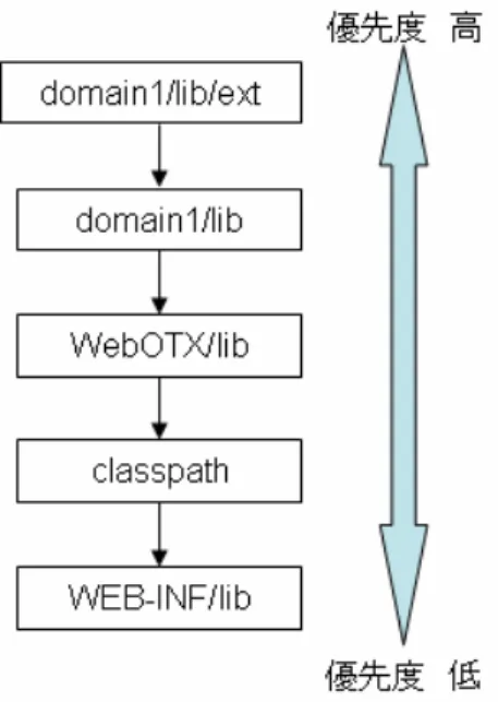 図 2. delegate=true の場合のロード優先順位
