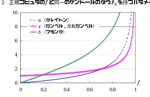 図   2  正規コピュラの ρ  と同一のケンドールのタウ τ K を持つパラメータ 02468 10 0 0.2 0.4 0.6 0.8 1 ρα（クレイトン）γ（ガンベル、反転ガンベル）δ（フランク） ３ 