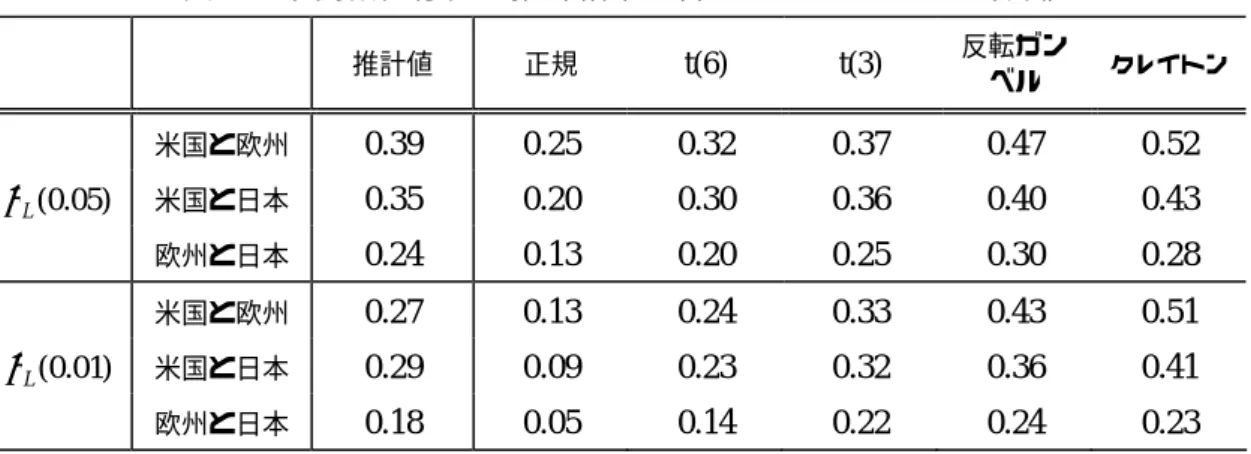 表   3  下側裾依存性の推計結果と各コピュラに基づく計算値     推計値 正規  t(6) t(3)  反転ガン ベル  クレイトン  米国と欧州  0.39  0.25 0.32 0.37 0.47 0.52  )05.0 L (λ   米国と日本  0.35  0.20 0.30 0.36 0.40 0.43   欧州と日本  0.24  0.13 0.20 0.25 0.30 0.28   米国と欧州  0.27  0.13 0.24 0.33 0.43 0.51  )01.0 L (λ   米