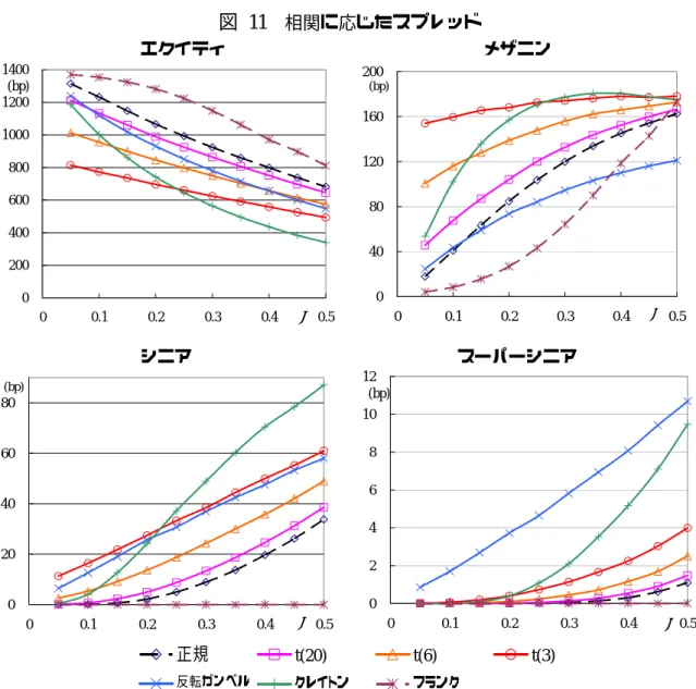 図 11  相関に応じたスプレッド                 エクイティ                              メザニン  0200400600800100012001400 0 0.1 0.2 0.3 0.4 ρ 0.5(bp) 0 4080120160200 0 0.1 0.2 0.3 0.4 ρ 0.5(bp)                 シニア                               スーパーシニア  0 20406080 0 0.1 0.2 0.3