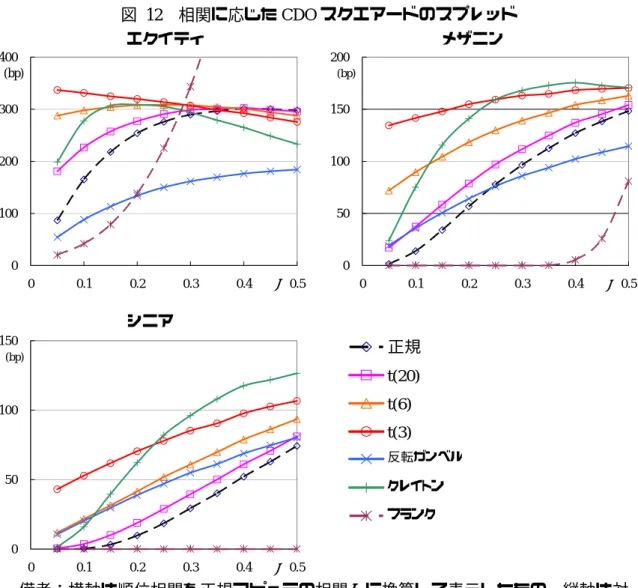 図  12  相関に応じた CDO スクエアードのスプレッド                 エクイティ                              メザニン  0100200300400 0 0.1 0.2 0.3 0.4 ρ 0.5(bp) 0 50100150200 0 0.1 0.2 0.3 0.4 ρ 0.5(bp)                 シニア  050100150 0 0.1 0.2 0.3 0.4 ρ 0.5(bp)       正規t(20)t(6)t(3) 反転ガ