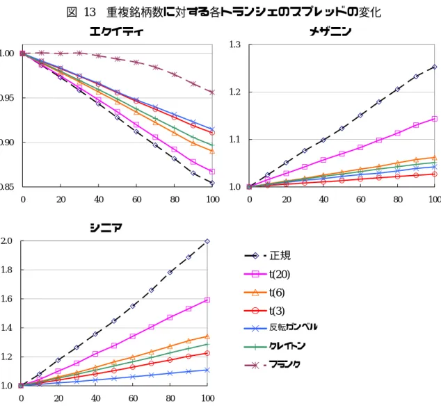 図  13  重複銘柄数に対する各トランシェのスプレッドの変化                 エクイティ                              メザニン  0.850.900.951.00 0 20 40 60 80 100 1.01.11.21.3 0 20 40 60 80 100                 シニア  1.01.21.41.61.82.0 0 20 40 60 80 100       正規t(20)t(6)t(3) 反転ガンベルクレイトンフランク 備考：横軸