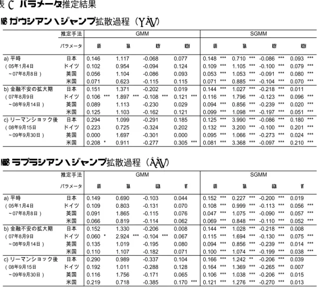 表 1 パラメータ推定結果 i) ガウシアン・ジャンプ拡散過程（GJD） 推定手法 パラメータ a) 平時 日本 0.146 1.117 -0.068 0.077 0.148 *** 0.710 *** -0.086 *** 0.093 *** （05年1月4日 ドイツ 0.102 0.954 -0.094 0.124 0.109 *** 1.105 *** -0.100 *** 0.079 ***    ～07年8月8日） 英国 0.056 1.104 -0.086 0.093 0.053 *** 1.0