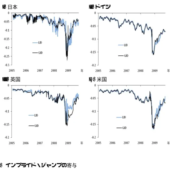 図 5 日独英米のインプライド・ジャンプの推移（期間 3ヶ月） i) 日本 ii) ドイツ iii) 英国 iv) 米国 ( ロ ) インプライド・ジャンプの寄与 次に、インプライド・ジャンプの分散の動きをみる。ここでは、ブラウン運動の ボラティリティと比較することで、2 次のインプライド・モーメント、すなわちイン プライド分散に占めるジャンプの寄与として分析する 44 。図 6、図 7 には、それぞれ GJD、LJD を想定した場合のジャンプの成分（左列）とその寄与度（右列）の時系 列を示した 45 。モ