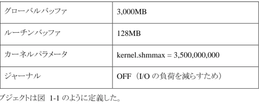 表  1-1 に示す通りである。  表  1-1 Caché の設定内容  グローバルバッファ  3,000MB  ルーチンバッファ  128MB  カーネルパラメータ  kernel.shmmax = 3,500,000,000  ジャーナル  OFF  （I/O の負荷を減らすため）  また、データオブジェクトは図  1-1 のように定義した。 