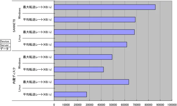 表 4-1、表 4-3 より、Linux と Windows のパフォーマンスを比較してみると 