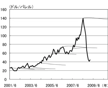 図   7 NYMEX 原油の月末価格と先物カーブ 020406080 100120140160 2001/6 2003/6 2005/6 2007/6 2009/6 （年）（ドル/バレル） 備考：太線は NYMEX 原油の月末価格、細線は各時点における先物カーブ。 資料：ブルームバーグ ハ 