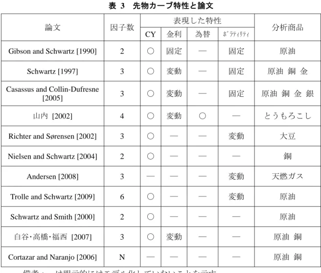 表   3   先物カーブ特性と論文