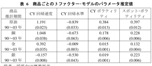 表   6   商品ごとの 3 ファクター･モデルのパラメータ推定値 商品  推計期間  CY 回帰速度  CY 回帰水準  CY ボラティリティ  スポット･ボラティリティ  原油  90～03 年  1.191  (0.023)  0.839  (0.033)  0.384  (0.013)  0.397  (0.012)  銅  90～03 年  1.048  (0.038)  0.673  (0.063)  0.178  (0.006)  0.228  (0.006)  金  90～03 年  