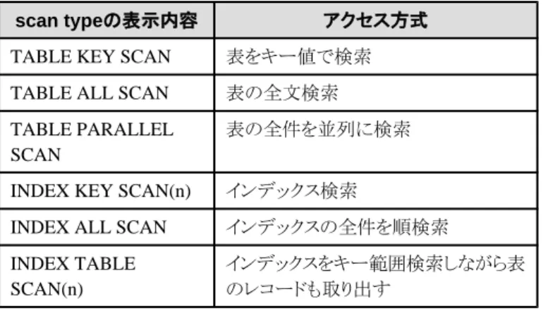 TABLE KEY SCAN 表をキー値で検索
