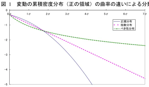 図 1  変動の累積密度分布（正の領域）の曲率の違いによる分類  -5-4-3-2-1 0 0σ 1σ 2σ 3σ 4σ 5σ 6σ 7σ正規分布指数分布べき性分布 備考：横軸は変動の大きさを標準偏差尺度で表しており、縦軸は累積確率を常用対数 で表している。  （２） 代表的な市場価格変動の経験分布    代表的な金融商品として、①日経株価指数、②円ドル為替レート、③長期金 利（7 年円金利スワップ） 、④短期金利（6 ヵ月円LIBOR）を取り上げ、それら の約 20 年間の日次データ（観測データ数各 5,