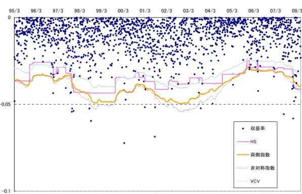 図 8  各種 VaR のバックテスト：日経平均株価  -0.1-0.050 95/3 96/3 97/3 98/3 99/3 00/3 01/3 02/3 03/3 04/3 05/3 06/3 07/3 08/3収益率HS両側指数非対称指数VCV 05101520 95/3 96/3 97/3 98/3 99/3 00/3 01/3 02/3 03/3 04/3 05/3 06/3 07/3 08/3直近250日間BT超過回数両側指数非対称指数VCVHS