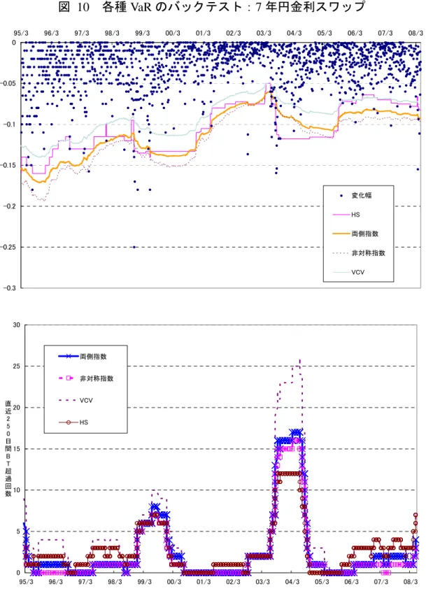図 10  各種 VaR のバックテスト：7 年円金利スワップ  -0.3-0.25-0.2-0.15-0.1-0.050 95/3 96/3 97/3 98/3 99/3 00/3 01/3 02/3 03/3 04/3 05/3 06/3 07/3 08/3変化幅HS両側指数非対称指数VCV 051015202530 95/3 96/3 97/3 98/3 99/3 00/3 01/3 02/3 03/3 04/3 05/3 06/3 07/3 08/3直近250日間BT超過回数両側指数非対称指数VCV
