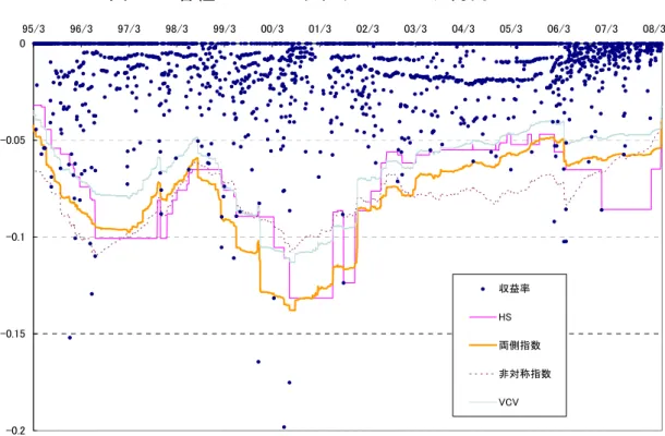 図 11  各種 VaR のバックテスト：6 ヵ月円 LIBOR  -0.2-0.15-0.1-0.050 95/3 96/3 97/3 98/3 99/3 00/3 01/3 02/3 03/3 04/3 05/3 06/3 07/3 08/3収益率HS両側指数非対称指数VCV 05 1015 95/3 96/3 97/3 98/3 99/3 00/3 01/3 02/3 03/3 04/3 05/3 06/3 07/3 08/3直近250日間BT超過回数両側指数非対称指数VCVHS （３） サンプルポー