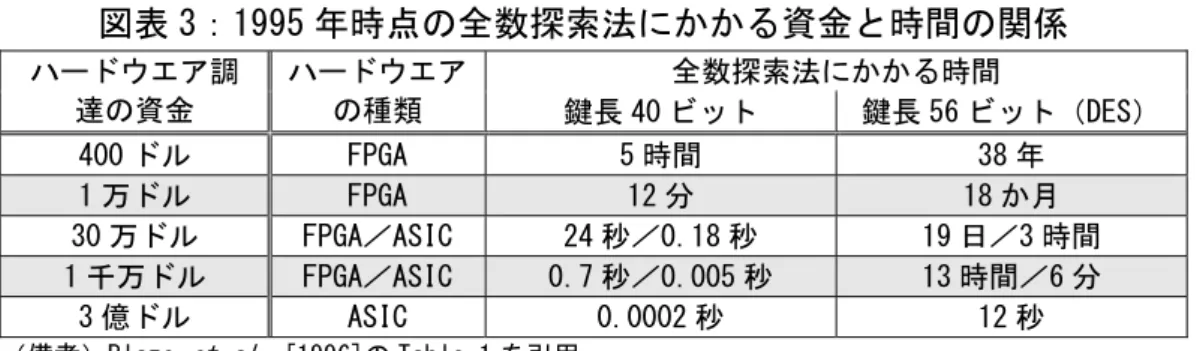 図表 3：1995 年時点の全数探索法にかかる資金と時間の関係  ハードウエア調 達の資金  ハードウエアの種類  全数探索法にかかる時間  鍵長 40 ビット  鍵長 56 ビット（DES）  400 ドル  FPGA  5 時間  38 年  1 万ドル  FPGA  12 分  18 か月  30 万ドル  FPGA／ASIC  24 秒／0.18 秒  19 日／3 時間  1 千万ドル  FPGA／ASIC  0.7 秒／0.005 秒  13 時間／6 分  3 億ドル  ASIC  0.000