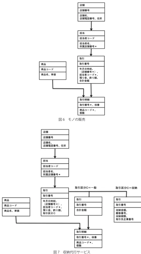 図 7　収納代行サービス