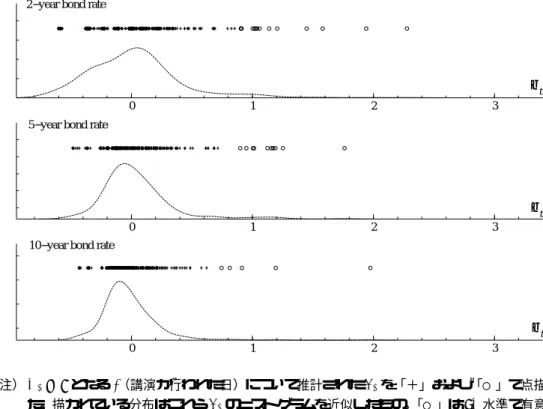 図 2: 変量モデルによる推計結果（講演ダミーに対応する係数）
