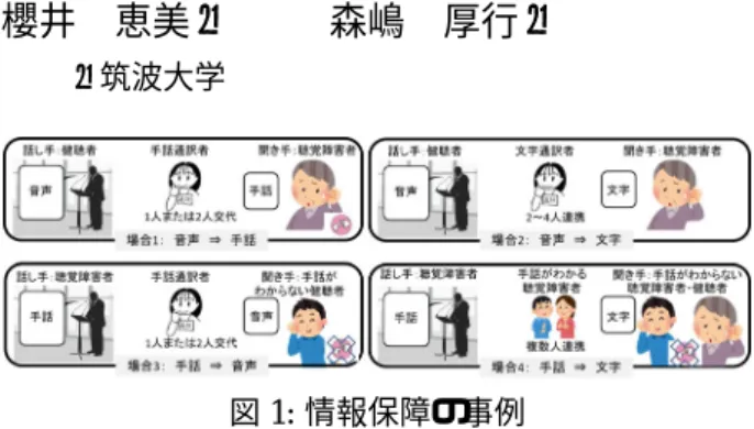 図 1: 情報保障の事例 するために手話を音声（場合 3）や文字（場合 4）に変 換する必要がある． 専門度の高い手話通訳者を必要とする場合 1 と場合 3 についてはクラウドソーシングによる情報保障の実現 は困難と思われるが，場合 2 と場合 4 の音声や手話を 文字に変換する作業を多数の人の協力によって達成す るクラウドソーシングの解決法が十分考えられる．特 に場合 4 に示す通り，聴覚障害者が手話で情報を発信 し，聞き手に手話がわかる聴覚障害者，手話がわから ない聴覚障害者，手話がわからない健聴者が混
