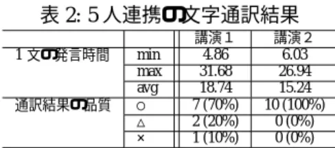 表 1: 文節の区切り 区切り合意なし 区切り合意あり 講演者 A 講演者 B 講演者 C 講演者 D 講演者 E 計測者 A 15 25 8 9 9 計測者 B 15 28 8 10 9 計測者 C 23 30 8 10 9 計測者 D 21 25 10 10 7 計測者 E 9 17 9 10 8 計測者 F 18 22 8 10 8 割り振ることが可能となるメリットがあるが，決まっ た時間で区切ると文が途中で分割される問題がある． 分割されたタスクをワーカーに割り当てる単純な方 法として，文字通訳を担