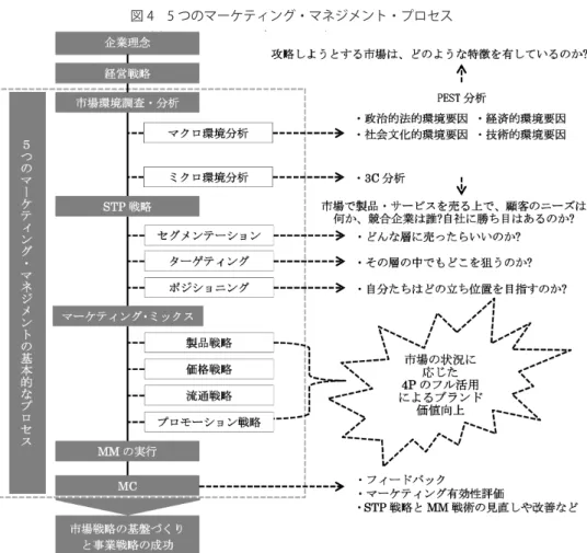 図 4　5 つのマーケティング・マネジメント・プロセス