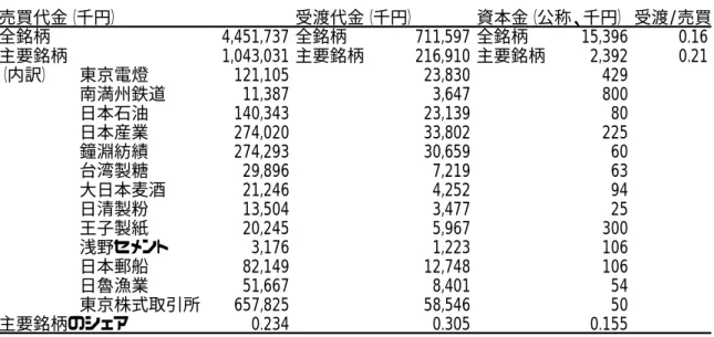 表 6  東京株式取引所の長期清算取引における主要銘柄の位置 （１９３７年）  売買代金（千円） 受渡代金（千円） 資本金（公称、千円） 受渡/売買 全銘柄 4,451,737 全銘柄 711,597 全銘柄 15,396 0.16 主要銘柄 1,043,031 主要銘柄 216,910 主要銘柄 2,392 0.21 （内訳） 東京電燈 121,105 23,830 429 南満州鉄道 11,387 3,647 800 日本石油 140,343 23,139 80 日本産業 274,020 33,802 
