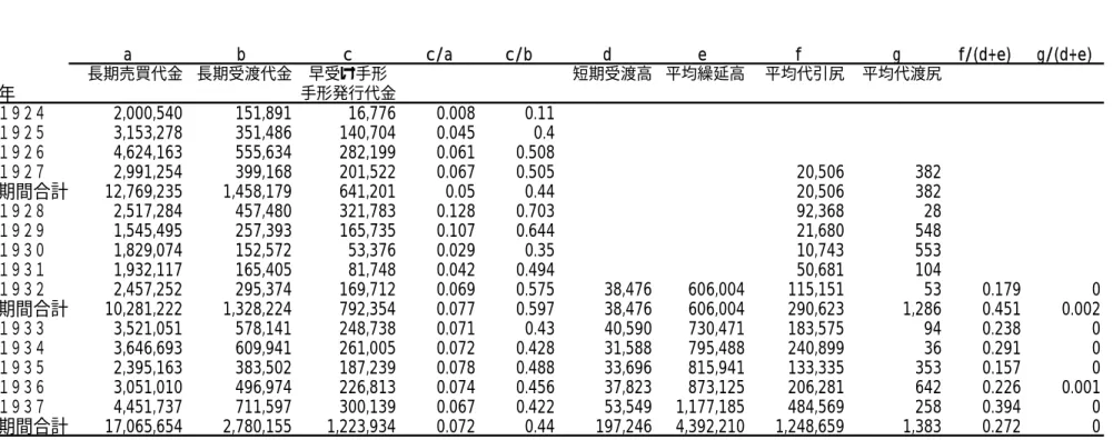 表 8  早受け手形と短期の代行 （年） 