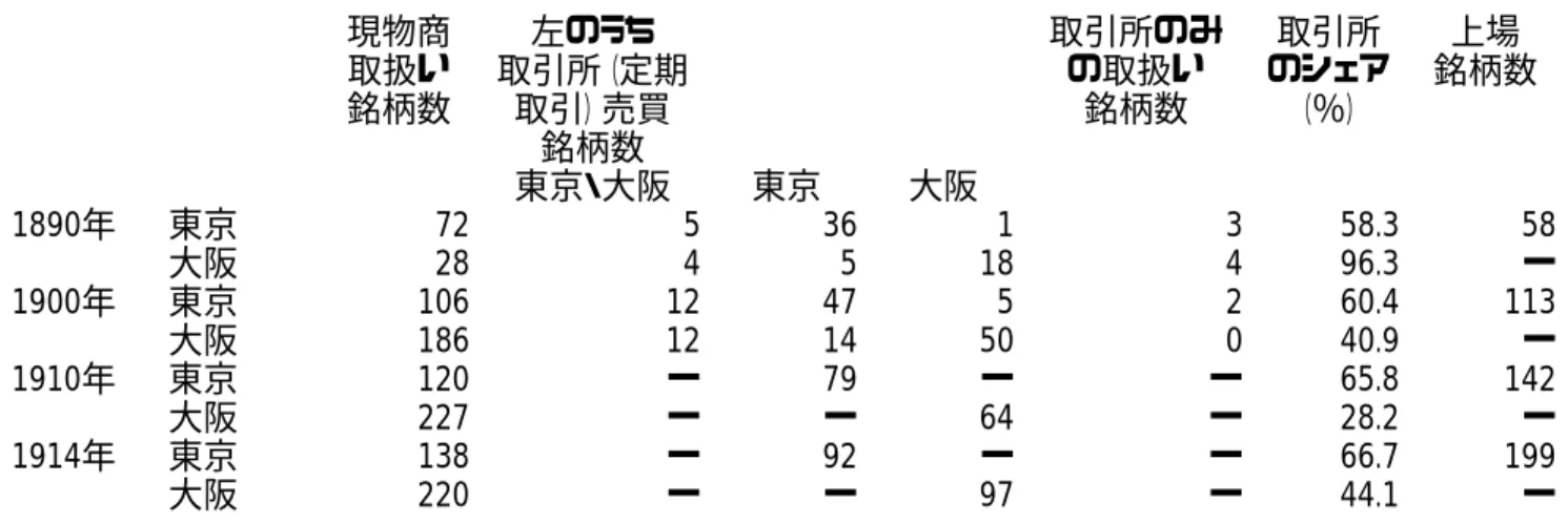 表 12  取引所と現物商の取扱い銘柄数 （年）    現物商 左のうち 取引所のみ 取引所 上場 取扱い 取引所（定期 の取扱い のシェア 銘柄数 銘柄数 取引）売買 銘柄数 （％） 銘柄数 東京・大阪 東京 大阪 1890年 東京 72 5 36 1 3 58.3 58 大阪 28 4 5 18 4 96.3 ー 1900年 東京 106 12 47 5 2 60.4 113 大阪 186 12 14 50 0 40.9 ー 1910年 東京 120 ー 79 ー ー 65.8 142 大阪 227 ー