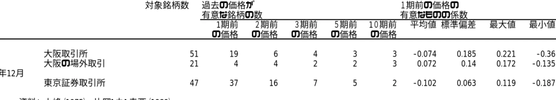 表 13  株価変化率の系列相関係数    対象銘柄数 過去の価格が １期前の価格の 有意な銘柄の数 有意なものの係数 1期前 ２期前 ３期前 ５期前 1０期前 平均値 標準偏差 最大値 最小値 の価格 の価格 の価格 の価格 の価格 1900年1月―12月 大阪取引所 51 19 6 4 3 3 -0.074 0.185 0.221 -0.36 大阪の場外取引 21 4 4 2 2 3 0.072 0.14 0.172 -0.135 1969年3月―1974年12月 東京証券取引所 47 37 16 7 