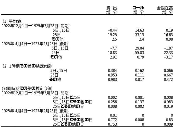 表 14 コール市場と株の受け渡し   貸  出 コール 金銀在高 増  分          増  分          増  分 （１）平均値 1922年12月1日ー1925年3月28日（前期）                    5日、15日 -0.44 14.63 0.19                    25日 19.25 -33.13 16.63                   その他 2.5 2.4 0.08 1925年 4月4日ー1927年2月28日（後期）           
