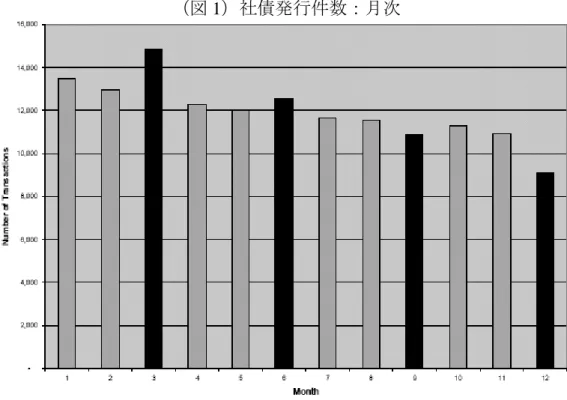 図 1 は月次の社債発行件数を示している 6 。横軸が月、縦軸が社債発行件数であり、 データは、米国の 2000 年～2000 年代半ばのものを利用している。これをみると、12 カ月のうちで最も社債の発行件数が多いのは 3 月であるが、6 月、9 月、12 月の各四 半期末において、それほど社債の発行が多いわけではない。すなわち、社債は、1 年 を通して比較的平均的に発行されているといえる。続いて図 2 は、月間の何日に社債 が発行されているかを示している。横軸が日、縦軸は社債発行件数であり、例えば 2 月