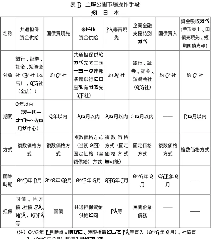 表 4  主な公開市場操作手段  (1)  日  本  名称  共通担保  資金供給  国債買現先  米ドル  資金供給    CP 等買現先  企業金融支援特別 オペ  国債買入  資金吸収オペ (手形売出、国債売現先、短 期国債売却)  対象  銀行、証券、証金、短資会社（40社（本 店）、159 社 （全店））  約 50 社  共通担保供給オペ先でニューヨーク連邦準備銀行に口座を有する先 （58 社）  約 30 社  銀行、証 券、証金、短資会社（159 社）  約 50 社  約 50 社  期
