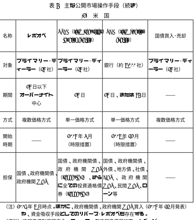 表 4  主な公開市場操作手段（続き）  (2)  米  国  名称  レポオペ  TSLF（term securities  lending facility）  TAF（term auction facility）  国債買入･売却  対象  プ ラ イ マ リ ー ･ デ ィーラー（18 社）  プライマリー･ディーラー（18社）  銀行（約 7,000 社）  プライマリー･ディーラー（18社）  期間  28 日以下  オーバーナイト  中心  28 日 28 日、または 84 日 ――  方式 