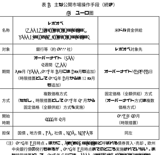 表 4  主な公開市場操作手段（続き） 
