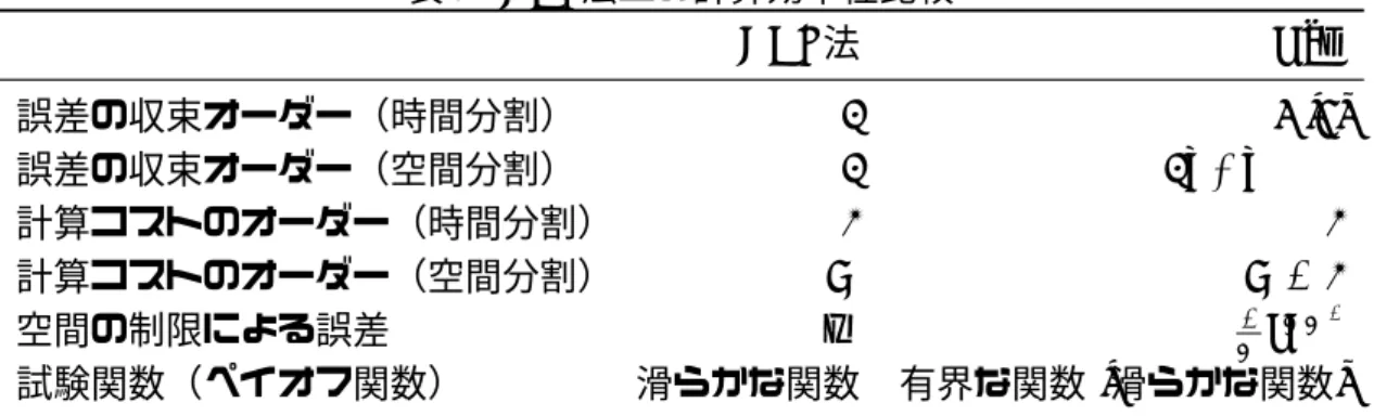 表 1 ADI 法との計算効率性比較 ADI 法 New 誤差の収束オーダー（時間分割） 2 4 [6] 誤差の収束オーダー（空間分割） 2 2w, w ∈ N 計算コストのオーダー（時間分割） 1 1 計算コストのオーダー（空間分割） N N + 1 空間の制限による誤差 — K1 e − K 2 試験関数（ペイオフ関数） 滑らかな関数 有界な関数 [滑らかな関数] 3 近似手法の導出と誤差評価 本節では、3.1 節で他の節でも用いる基本概念の準備を行ったうえで、(2.1) 式の空 間微分作用素 L で表