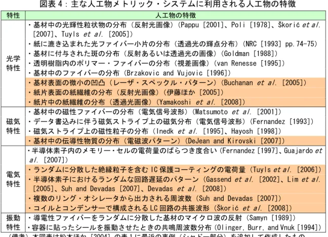 図表 4：主な人工物メトリック・システムに利用される人工物の特徴 
