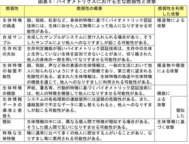 図表 6：バイオメトリクスにおける主な脆弱性と攻撃  脆弱性  脆弱性の概要  脆弱性を利用 した攻撃  生 体 特 徴 の偽造  顔、指紋、虹彩など、身体的特徴に基づくバイオメトリック認証技術には、生体に似せた人工物等によって他人になりすませる可 能性がある。  合 成 サ ン プル  合成したサンプルがシステムに受け入れられる場合があり、そう したサンプルにより他人へのなりすましが起こる可能性がある。  生 存 判 定 の欠如  生存判定機能が弱いバイオメトリック認証技術は、生存中の生体と生存していない