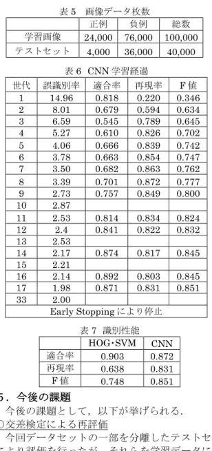 表 4 学習パラメータ  学習率  0.1  １回の更新に用いる画像枚数  100  NN パラメータの更新回数（初期値）  10,000  パラメータ更新回数増加倍率  2  最大世代数  200  畳み込みフィルタの数とそのサイズ，部分サンプリングによる縦・横方向への分割数を示す．表4 に学習率，一度の更新で使用する画像の枚数，使用パラメータの更新回数（初期値），更新回数を増加させる倍率，最大世代数を示す．表5と表6に学習と性能テストに用いた画像の枚数と，CNNの学習の経過をそれぞれ示す．表6において，