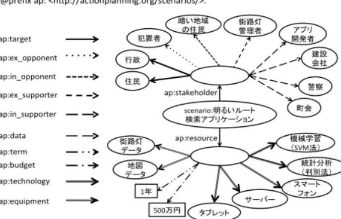 図 1    戦略的シナリオの RDF によるグラフ形式表現の例 （シナリオに関連するステークホルダー・リソース部分 のみ表示．無地のノードは空白ノードを表す） RDF で記述した複数の戦略的シナリオをデータベース に格納し，知識要素との関係性を述語によって繋げるこ とで，シナリオに欠けている知識要素を推定し，推薦す るシステムを構築することができる．例えば，ターゲッ トが共通するシナリオ同士は，他のステークホルダーも 共通している可能性が高いと考えられる．すると，一方 のシナリオに含まれているステークホル