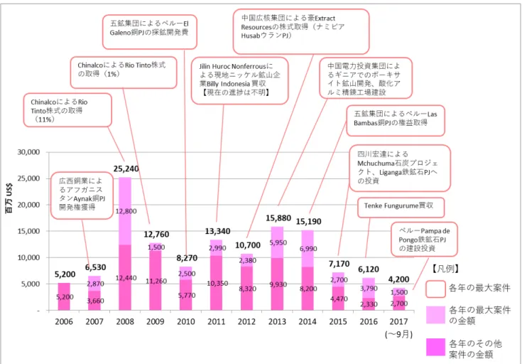 図 1-3-2  中国企業 金属鉱業分 対外投資額推移 2006 ～ 2017 9