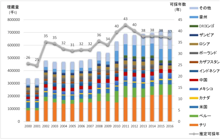 図 2-2-1 世界 銅 埋蔵 静的 採 数 推移 (2000 ～ 2016 ) 