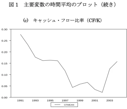 図 1   主要変数の時間平均のプロット（続き） (c)  キャッシュ・フロー比率（CF/K）              (d)  不確実性変数（UNCER1）            UNC1MEAN199419951996199719981999 2000 2001 2002 2003 20040.0500.0550.0600.0650.0700.0750.0800.0850.0900.095CFMEAN19911993199519971999200120030.000.050.100.150.200.2