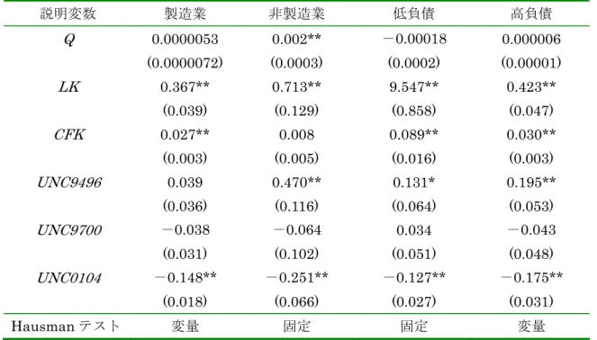 表 5 ．不確実性の役割：主体別の影響 (1)  説明変数  製造業  非製造業  低負債  高負債  Q  0.0000053  (0.0000072)  0.002**  (0.0003)  －0.00018 (0.0002)  0.000006  (0.00001)  LK  0.367**  (0.039)  0.713** (0.129)  9.547** (0.858)  0.423** (0.047)  CFK  0.027**  (0.003)  0.008  (0.005)  0.089*