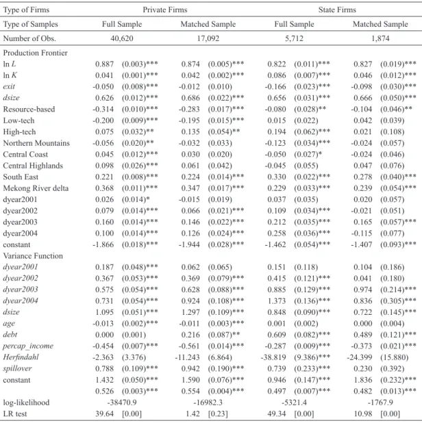 Table 5 presents estimated parameters of the SPF (1) and the variance function (2) over full sample of and matched  sample separately for private and state firms