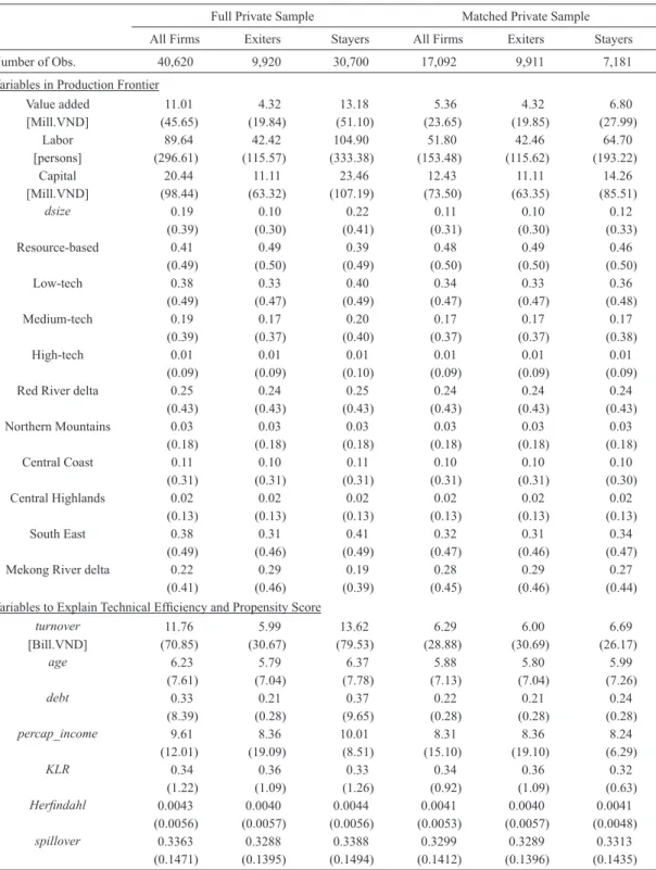 Table 2. Means of Variables over Full and Matched Samples: Private Firms