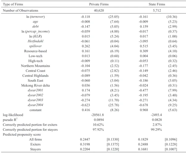 Table 4. Estimated Coefficients of Probit Model of Firm Exit