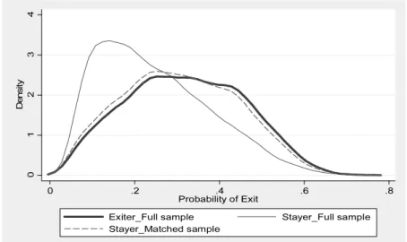 Figure 1. Kernel Densities of Exit Probability for Exiters and Stayers